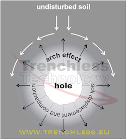 Dry Directional Drilling - the arch effect.