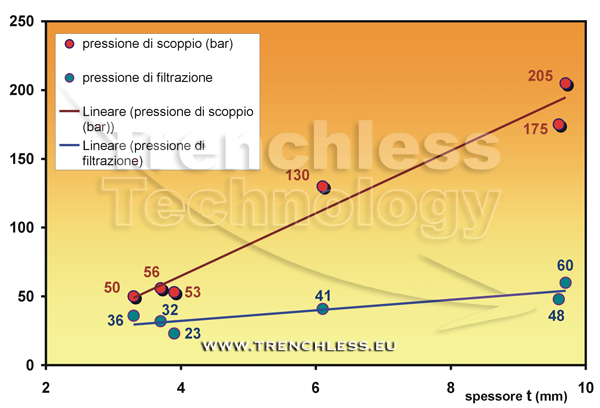 Experimental relationship between liner thickness and filtration pressure (in blue) and explosion pressure (in red).